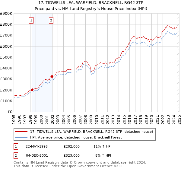 17, TIDWELLS LEA, WARFIELD, BRACKNELL, RG42 3TP: Price paid vs HM Land Registry's House Price Index