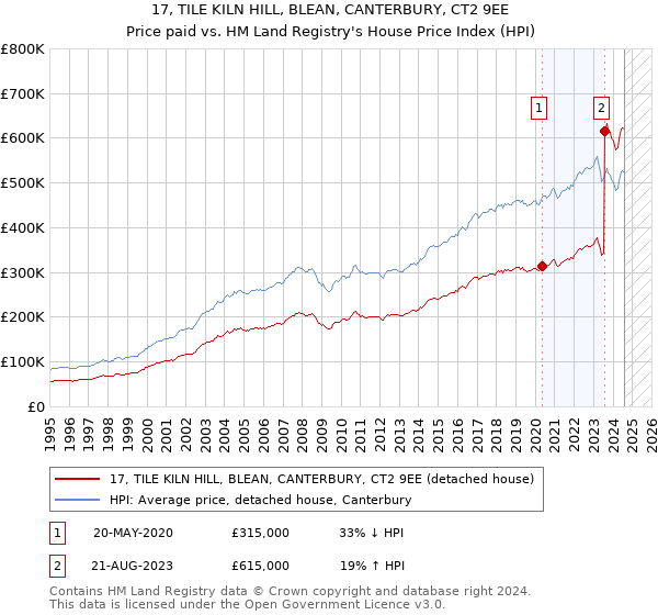 17, TILE KILN HILL, BLEAN, CANTERBURY, CT2 9EE: Price paid vs HM Land Registry's House Price Index