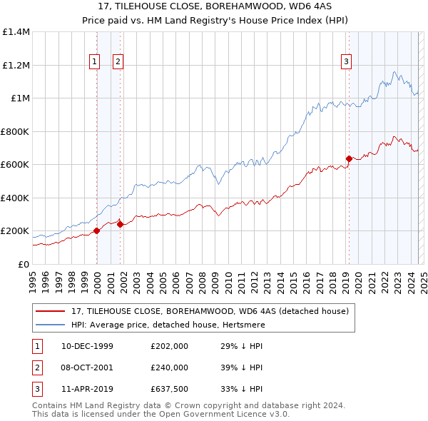 17, TILEHOUSE CLOSE, BOREHAMWOOD, WD6 4AS: Price paid vs HM Land Registry's House Price Index