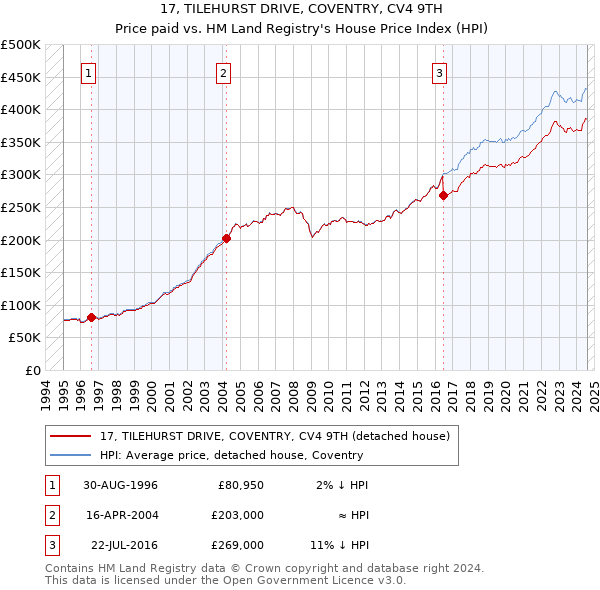 17, TILEHURST DRIVE, COVENTRY, CV4 9TH: Price paid vs HM Land Registry's House Price Index