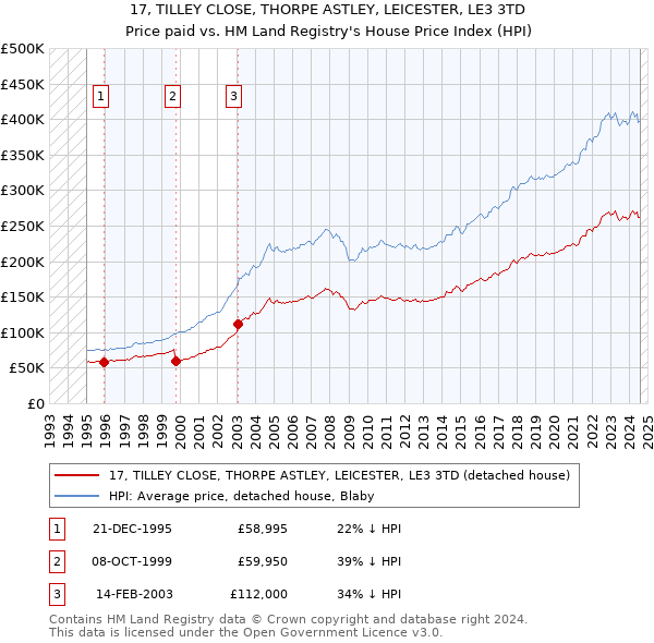 17, TILLEY CLOSE, THORPE ASTLEY, LEICESTER, LE3 3TD: Price paid vs HM Land Registry's House Price Index