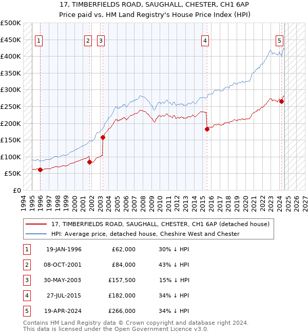 17, TIMBERFIELDS ROAD, SAUGHALL, CHESTER, CH1 6AP: Price paid vs HM Land Registry's House Price Index