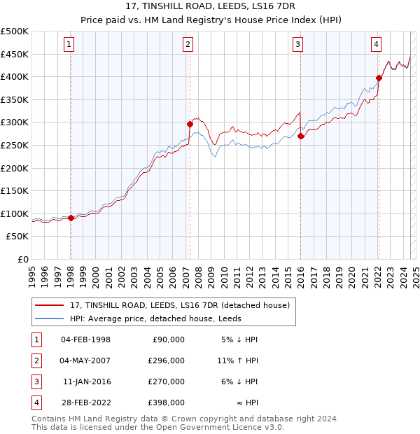 17, TINSHILL ROAD, LEEDS, LS16 7DR: Price paid vs HM Land Registry's House Price Index