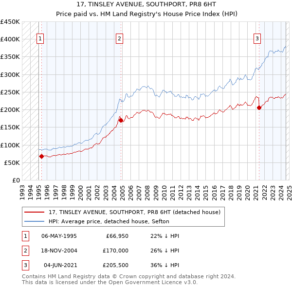 17, TINSLEY AVENUE, SOUTHPORT, PR8 6HT: Price paid vs HM Land Registry's House Price Index