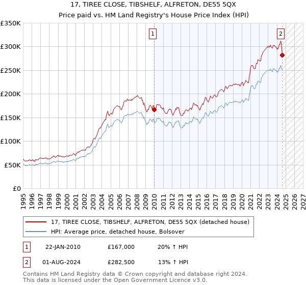 17, TIREE CLOSE, TIBSHELF, ALFRETON, DE55 5QX: Price paid vs HM Land Registry's House Price Index