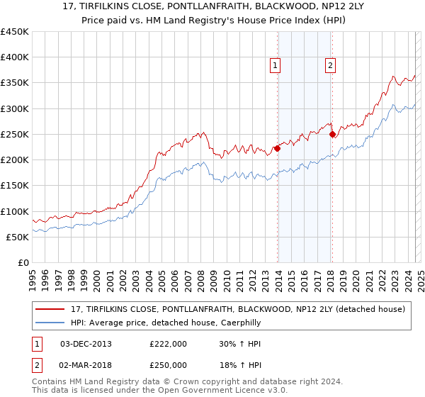 17, TIRFILKINS CLOSE, PONTLLANFRAITH, BLACKWOOD, NP12 2LY: Price paid vs HM Land Registry's House Price Index