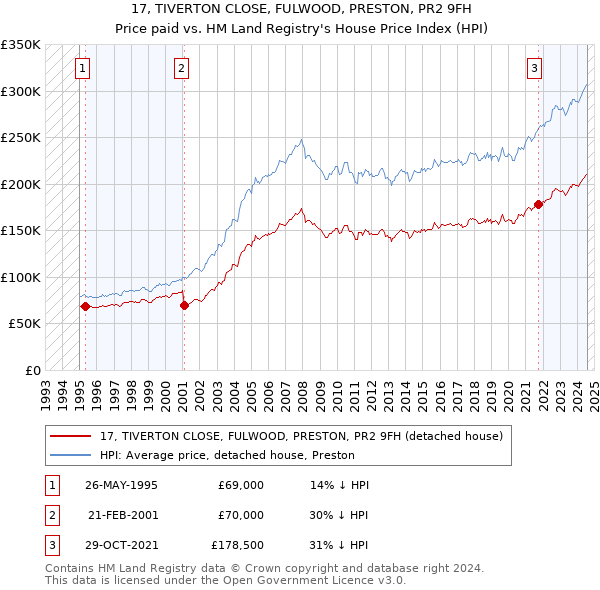 17, TIVERTON CLOSE, FULWOOD, PRESTON, PR2 9FH: Price paid vs HM Land Registry's House Price Index