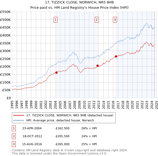 17, TIZZICK CLOSE, NORWICH, NR5 9HB: Price paid vs HM Land Registry's House Price Index