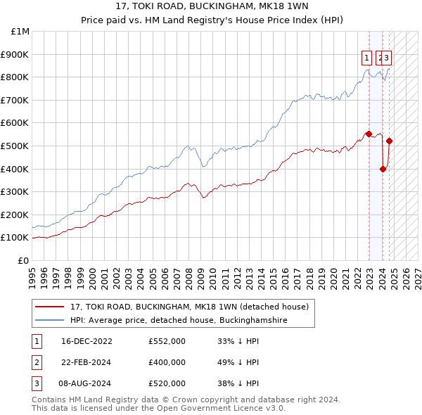 17, TOKI ROAD, BUCKINGHAM, MK18 1WN: Price paid vs HM Land Registry's House Price Index