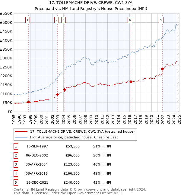 17, TOLLEMACHE DRIVE, CREWE, CW1 3YA: Price paid vs HM Land Registry's House Price Index