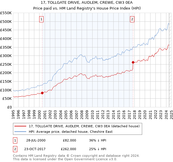 17, TOLLGATE DRIVE, AUDLEM, CREWE, CW3 0EA: Price paid vs HM Land Registry's House Price Index