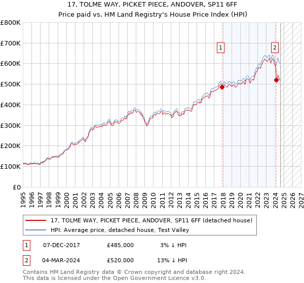 17, TOLME WAY, PICKET PIECE, ANDOVER, SP11 6FF: Price paid vs HM Land Registry's House Price Index