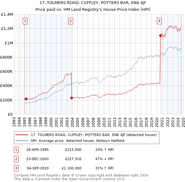 17, TOLMERS ROAD, CUFFLEY, POTTERS BAR, EN6 4JF: Price paid vs HM Land Registry's House Price Index