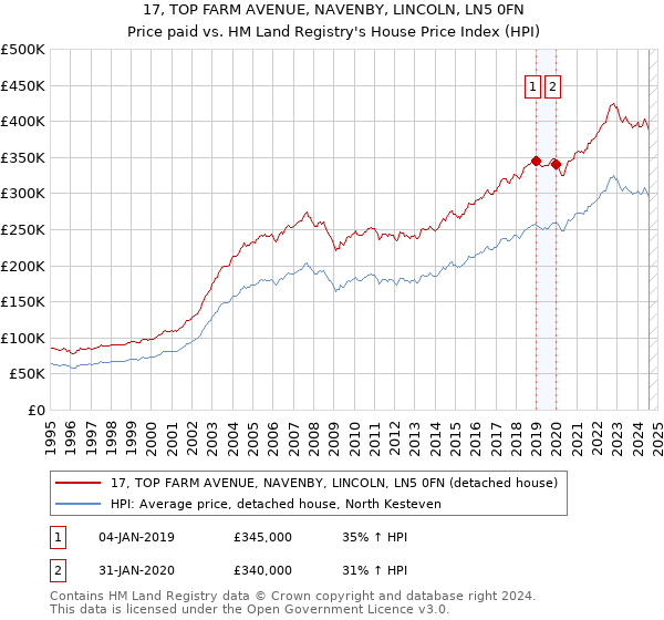 17, TOP FARM AVENUE, NAVENBY, LINCOLN, LN5 0FN: Price paid vs HM Land Registry's House Price Index