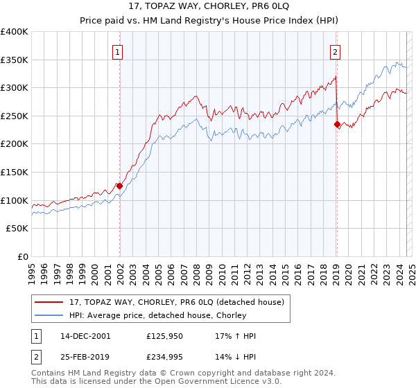 17, TOPAZ WAY, CHORLEY, PR6 0LQ: Price paid vs HM Land Registry's House Price Index