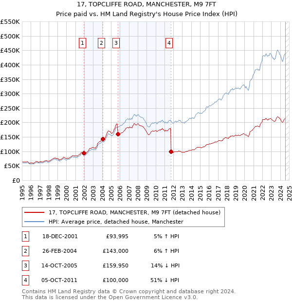 17, TOPCLIFFE ROAD, MANCHESTER, M9 7FT: Price paid vs HM Land Registry's House Price Index