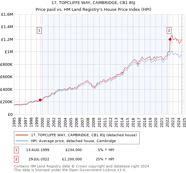 17, TOPCLIFFE WAY, CAMBRIDGE, CB1 8SJ: Price paid vs HM Land Registry's House Price Index