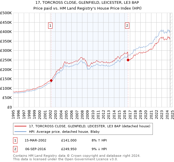 17, TORCROSS CLOSE, GLENFIELD, LEICESTER, LE3 8AP: Price paid vs HM Land Registry's House Price Index