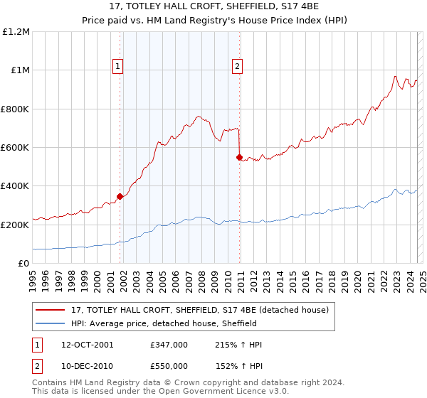 17, TOTLEY HALL CROFT, SHEFFIELD, S17 4BE: Price paid vs HM Land Registry's House Price Index