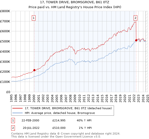 17, TOWER DRIVE, BROMSGROVE, B61 0TZ: Price paid vs HM Land Registry's House Price Index