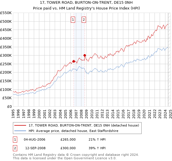 17, TOWER ROAD, BURTON-ON-TRENT, DE15 0NH: Price paid vs HM Land Registry's House Price Index