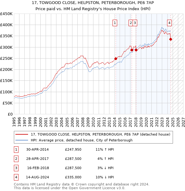 17, TOWGOOD CLOSE, HELPSTON, PETERBOROUGH, PE6 7AP: Price paid vs HM Land Registry's House Price Index