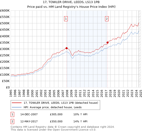 17, TOWLER DRIVE, LEEDS, LS13 1PB: Price paid vs HM Land Registry's House Price Index