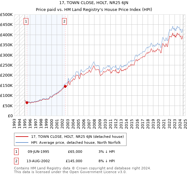 17, TOWN CLOSE, HOLT, NR25 6JN: Price paid vs HM Land Registry's House Price Index