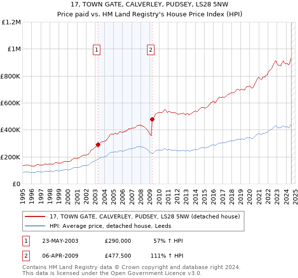 17, TOWN GATE, CALVERLEY, PUDSEY, LS28 5NW: Price paid vs HM Land Registry's House Price Index