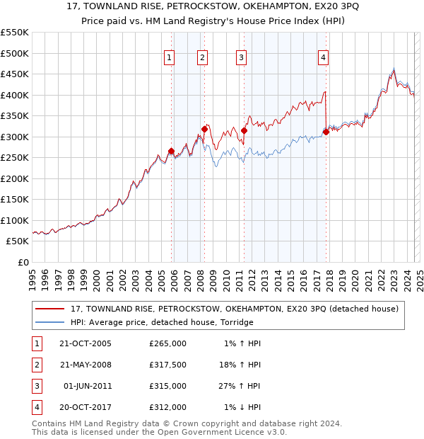 17, TOWNLAND RISE, PETROCKSTOW, OKEHAMPTON, EX20 3PQ: Price paid vs HM Land Registry's House Price Index