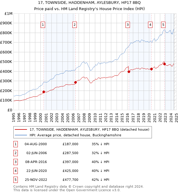 17, TOWNSIDE, HADDENHAM, AYLESBURY, HP17 8BQ: Price paid vs HM Land Registry's House Price Index