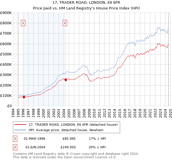 17, TRADER ROAD, LONDON, E6 6FR: Price paid vs HM Land Registry's House Price Index