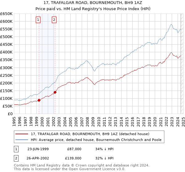 17, TRAFALGAR ROAD, BOURNEMOUTH, BH9 1AZ: Price paid vs HM Land Registry's House Price Index