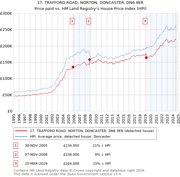 17, TRAFFORD ROAD, NORTON, DONCASTER, DN6 9ER: Price paid vs HM Land Registry's House Price Index