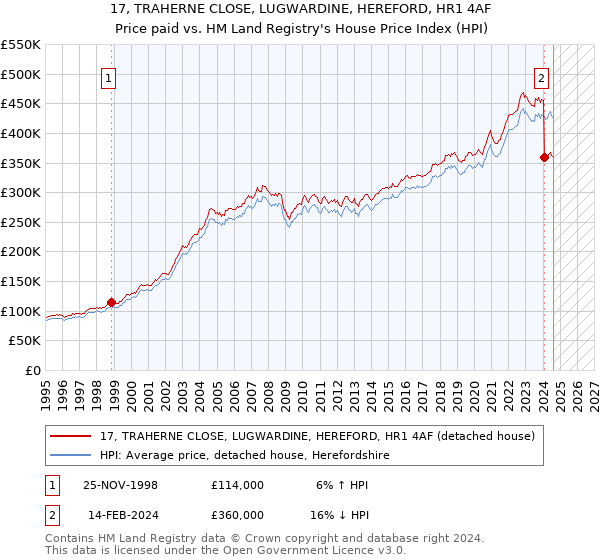 17, TRAHERNE CLOSE, LUGWARDINE, HEREFORD, HR1 4AF: Price paid vs HM Land Registry's House Price Index