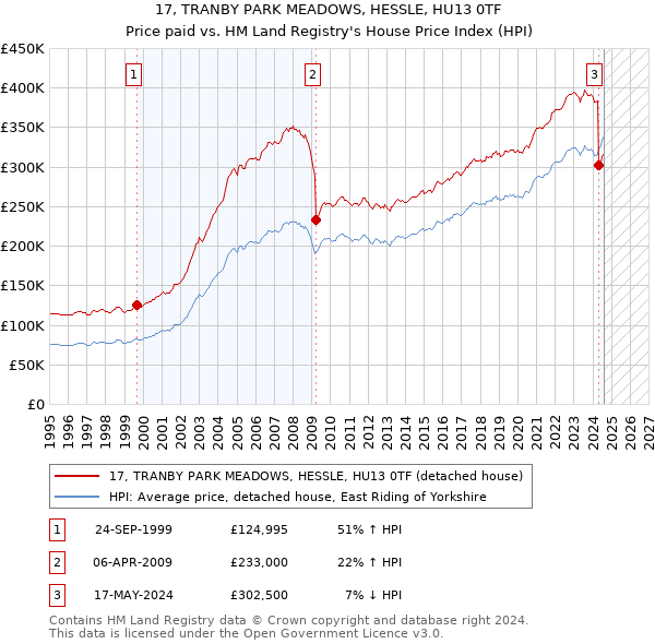 17, TRANBY PARK MEADOWS, HESSLE, HU13 0TF: Price paid vs HM Land Registry's House Price Index