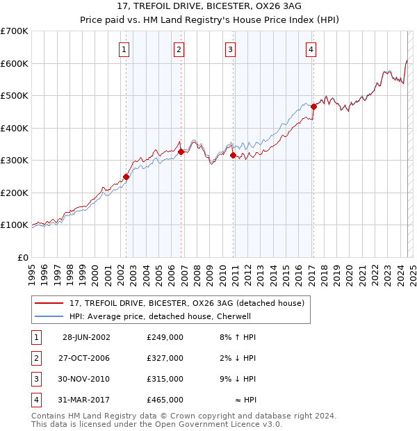 17, TREFOIL DRIVE, BICESTER, OX26 3AG: Price paid vs HM Land Registry's House Price Index