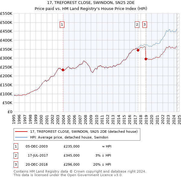 17, TREFOREST CLOSE, SWINDON, SN25 2DE: Price paid vs HM Land Registry's House Price Index