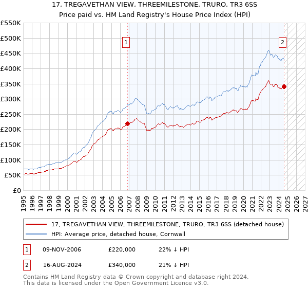 17, TREGAVETHAN VIEW, THREEMILESTONE, TRURO, TR3 6SS: Price paid vs HM Land Registry's House Price Index