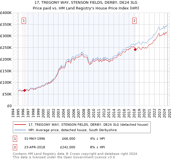 17, TREGONY WAY, STENSON FIELDS, DERBY, DE24 3LG: Price paid vs HM Land Registry's House Price Index