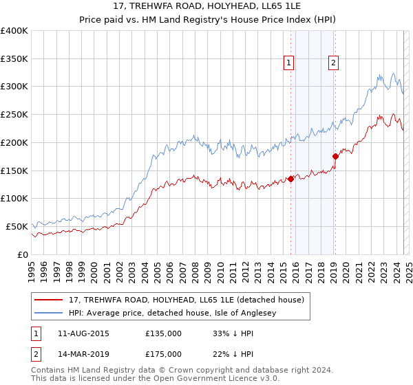 17, TREHWFA ROAD, HOLYHEAD, LL65 1LE: Price paid vs HM Land Registry's House Price Index