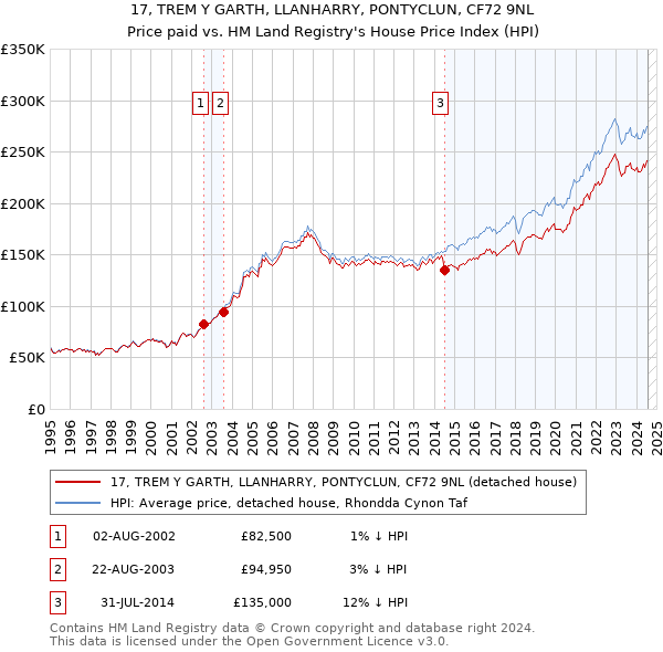 17, TREM Y GARTH, LLANHARRY, PONTYCLUN, CF72 9NL: Price paid vs HM Land Registry's House Price Index