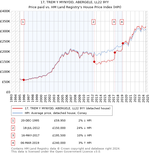 17, TREM Y MYNYDD, ABERGELE, LL22 9YY: Price paid vs HM Land Registry's House Price Index