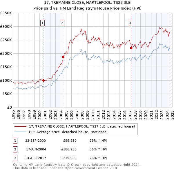 17, TREMAINE CLOSE, HARTLEPOOL, TS27 3LE: Price paid vs HM Land Registry's House Price Index