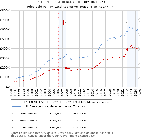 17, TRENT, EAST TILBURY, TILBURY, RM18 8SU: Price paid vs HM Land Registry's House Price Index