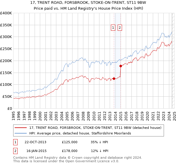 17, TRENT ROAD, FORSBROOK, STOKE-ON-TRENT, ST11 9BW: Price paid vs HM Land Registry's House Price Index