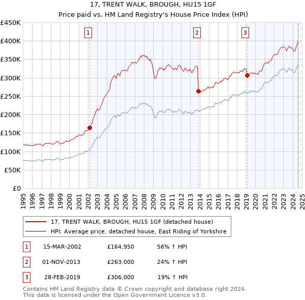 17, TRENT WALK, BROUGH, HU15 1GF: Price paid vs HM Land Registry's House Price Index