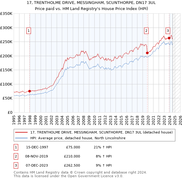 17, TRENTHOLME DRIVE, MESSINGHAM, SCUNTHORPE, DN17 3UL: Price paid vs HM Land Registry's House Price Index