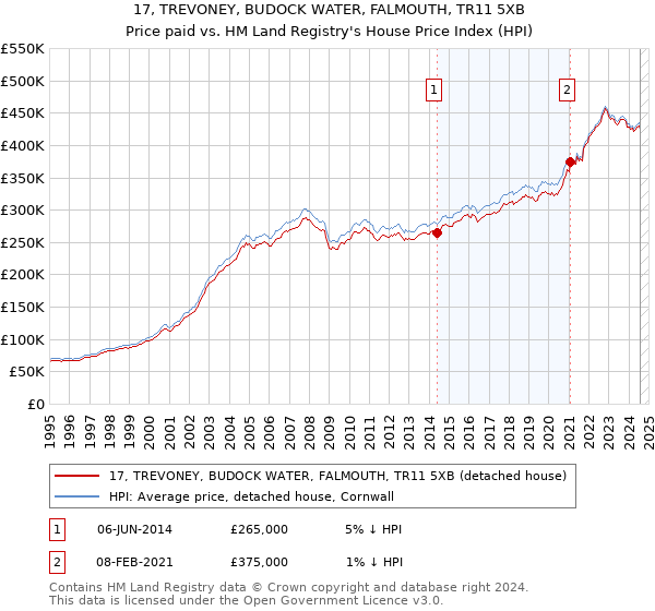 17, TREVONEY, BUDOCK WATER, FALMOUTH, TR11 5XB: Price paid vs HM Land Registry's House Price Index