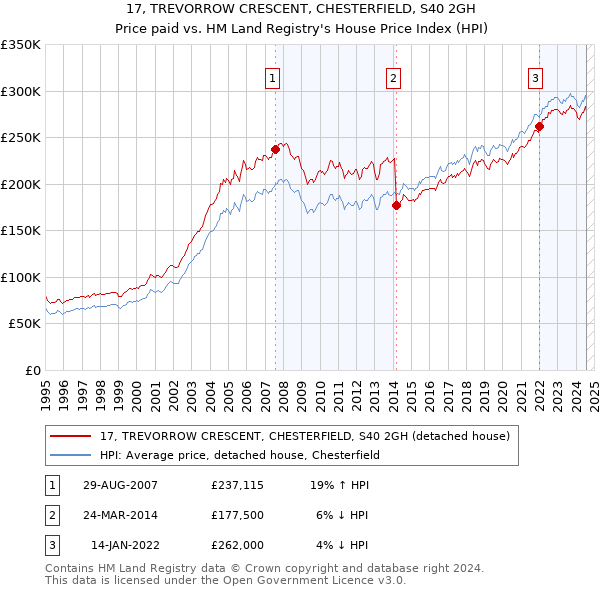 17, TREVORROW CRESCENT, CHESTERFIELD, S40 2GH: Price paid vs HM Land Registry's House Price Index